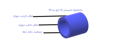 ساختار لوله مانیسمان بدون درز لوله کربن استیل